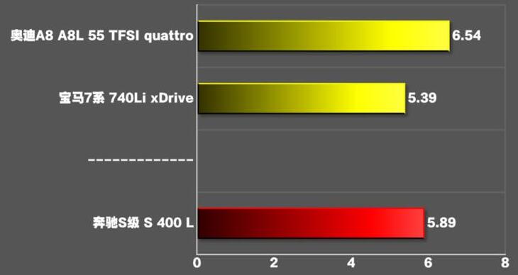 2021款奔驰S400L百公里加速时间测试