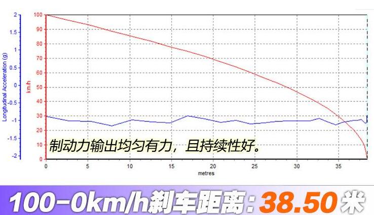 2021款奔驰S400L百公里刹车测试