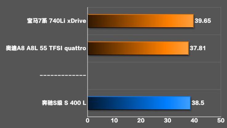 2021款奔驰S400L百公里刹车测试