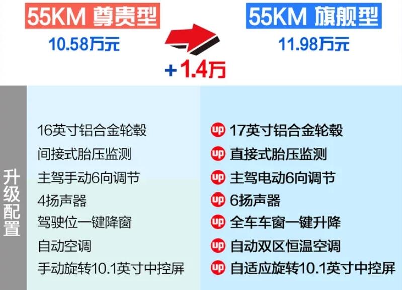 秦PLUSDM-i55KM尊贵型和旗舰型区别是什么