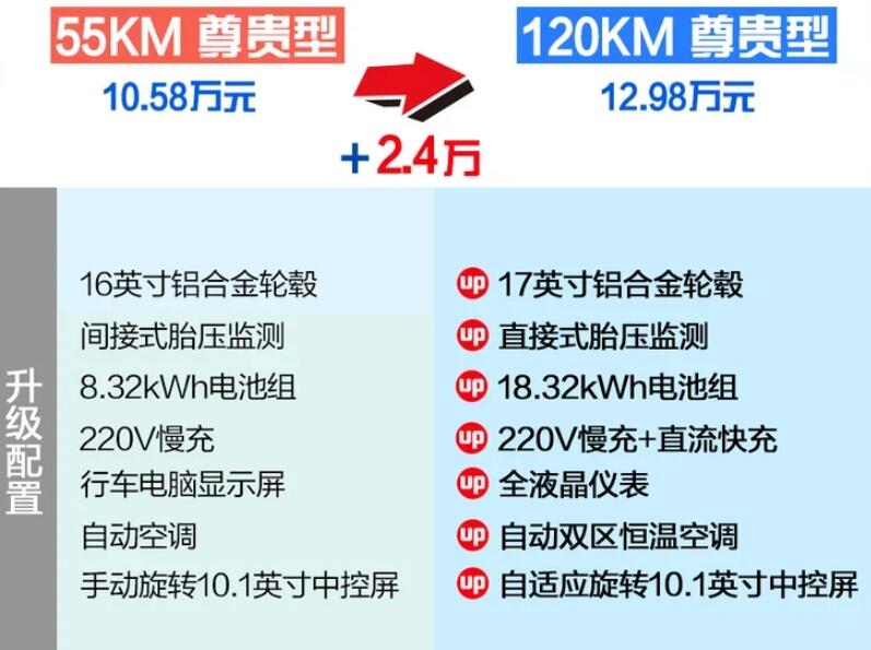 秦PLUS DM-i 55KM尊贵型和120KM尊贵型区别