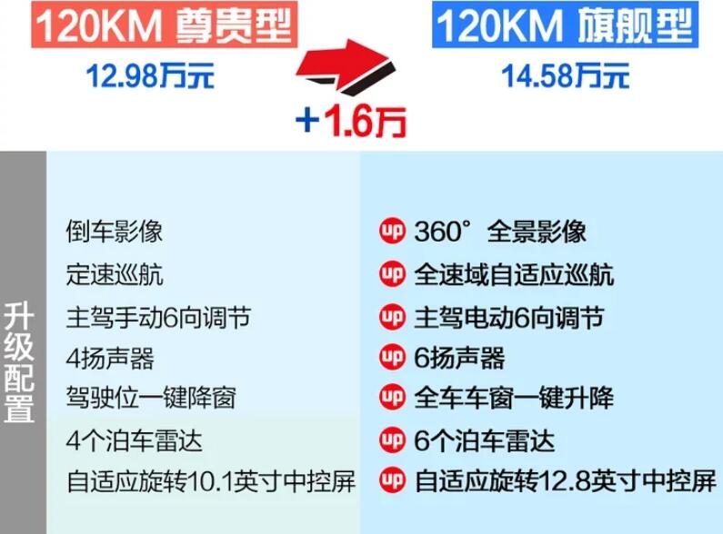 比亚迪秦plus120km尊贵型和旗舰型区别是什么