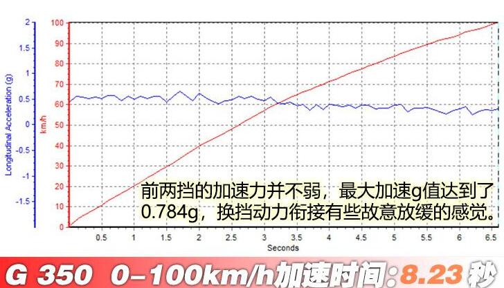 2020款奔驰G350百公里加速时间多少秒？