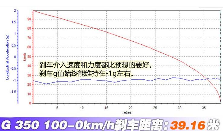 2020款奔驰G500刹车距离测试