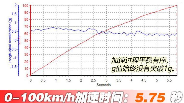 2021款宝马430i百公里加速测试