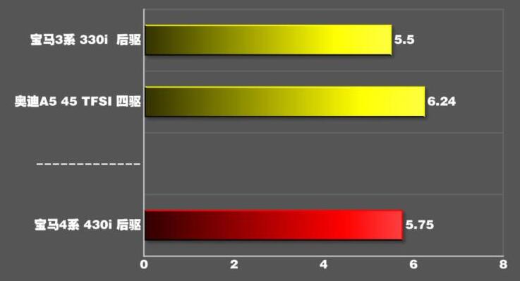 2021款宝马430i百公里加速测试