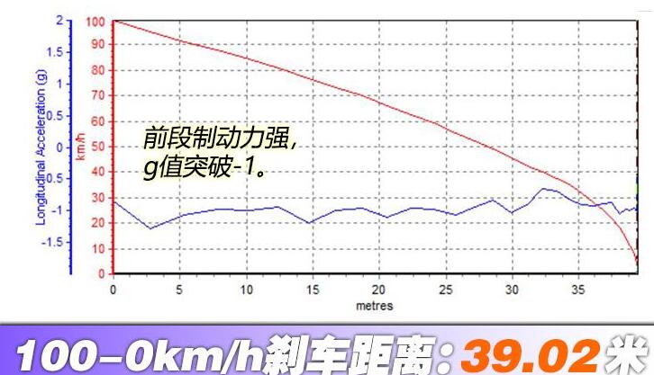 2021款宝马430i刹车距离测试