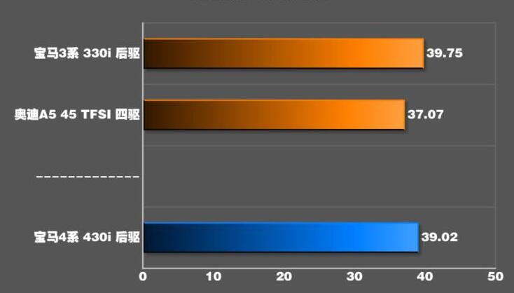 2021款宝马430i刹车距离测试