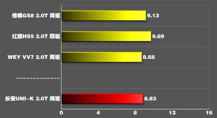 长安UNI-K百公里加速时间几秒