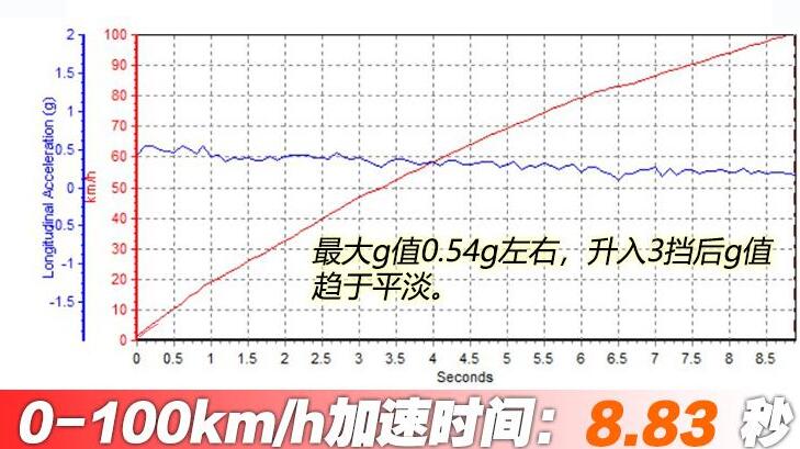 长安UNI-K百公里加速时间几秒