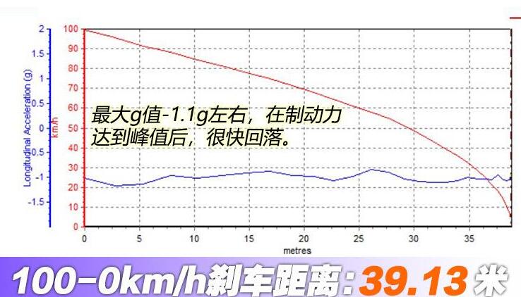 长安UNI-K百公里刹车距离多少米