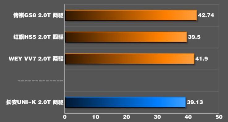 长安UNI-K百公里刹车距离多少米