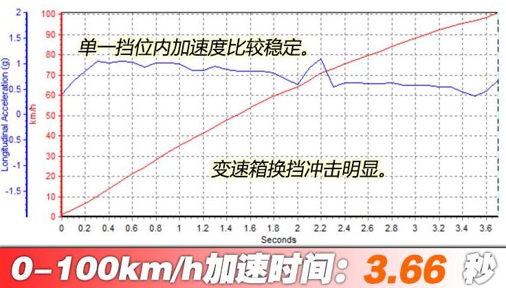 奥迪rsq8百公里加速测试,奥迪rsq8百公里加速几秒