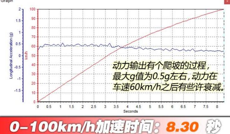 大众ID.4 CROZZ百公里加速时间几秒?