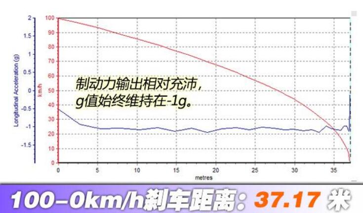 大众ID.4 CROZZ百公里刹车测试