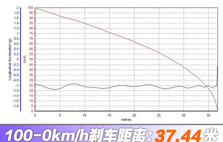 明锐PRO刹车距离多少米？明锐PRO制动测试