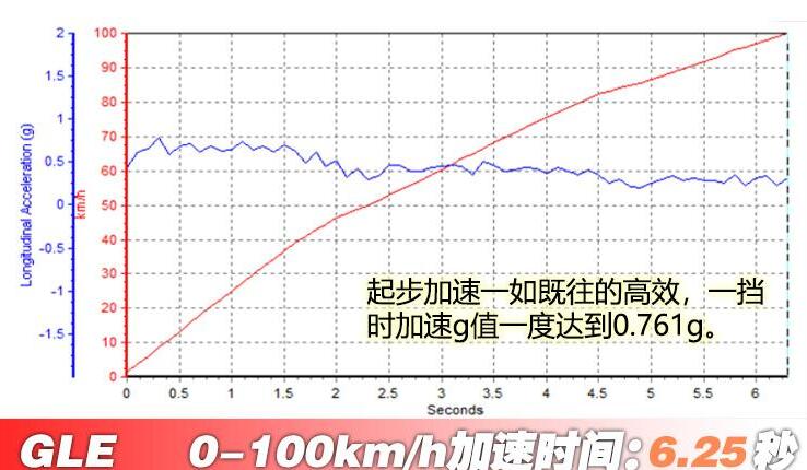 2021款奔驰GLE450百公里加速时间几秒