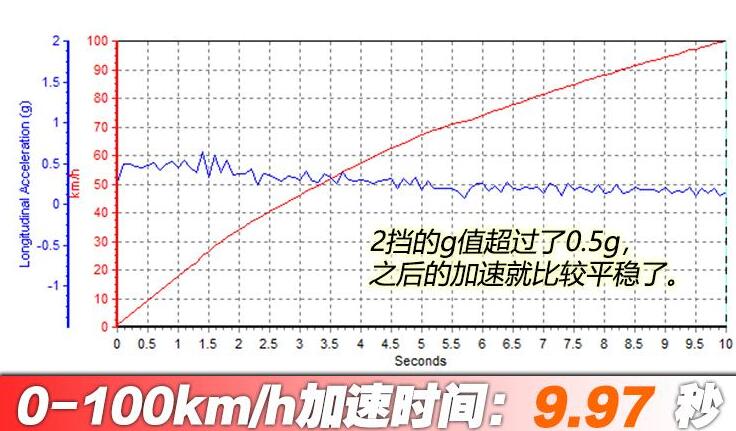 哈弗初恋百公里加速时间几秒？