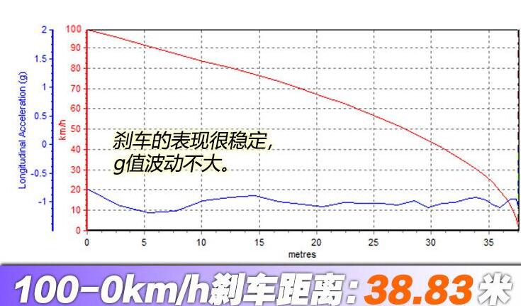 哈弗初恋百公里刹车距离测试