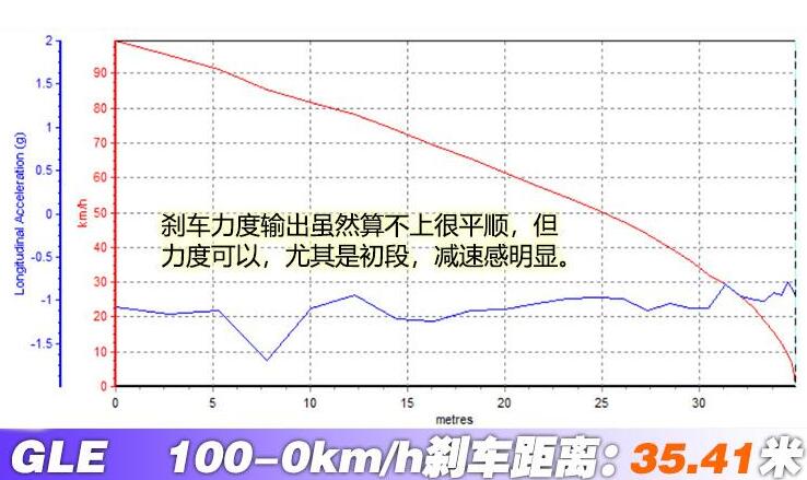 2021款奔驰GLE450刹车测试