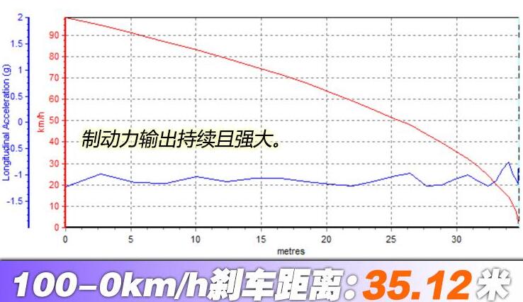 奥迪RSQ8百公里刹车距离几米？