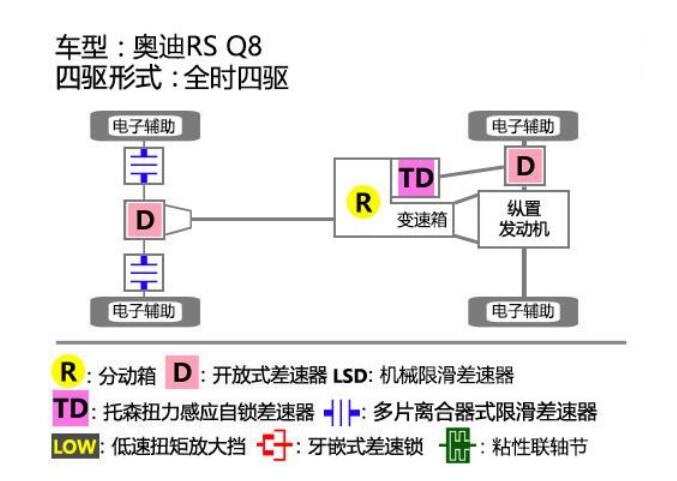 奥迪RSQ8四驱滑轮组测试