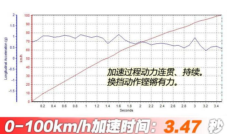 2021款奥迪RS6百公里加速时间几秒