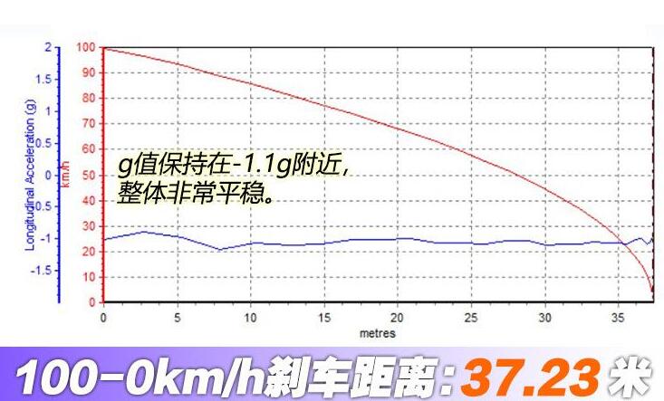 2021款奥迪A8L刹车距离几米