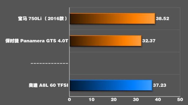 2021款奥迪A8L刹车距离几米