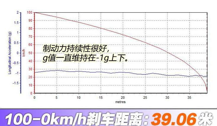 广汽传祺影豹百公里刹车测试