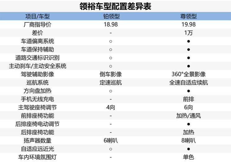 福特领裕最低配能买吗？福特领裕铂领型值得买吗