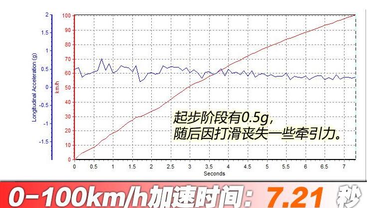 大众CC猎装车百公里加速时间测试