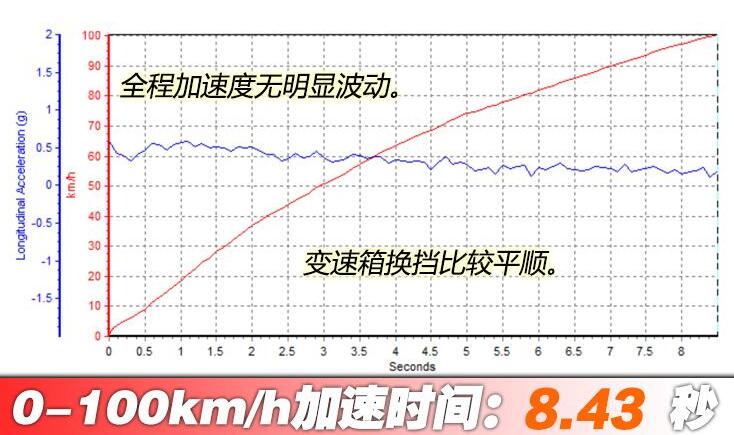 第三代哈弗h62.0t百公里加速测试