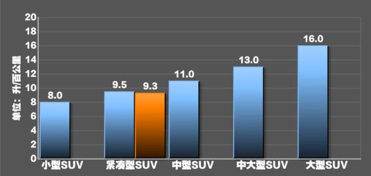 第三代哈弗h62.0t油耗怎么样?第三代哈弗h62.0t油耗实测