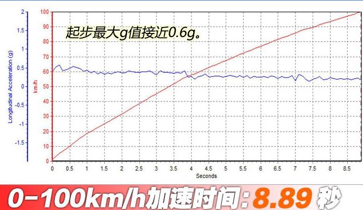 亚洲狮百公里加速几秒?亚洲狮加速测试