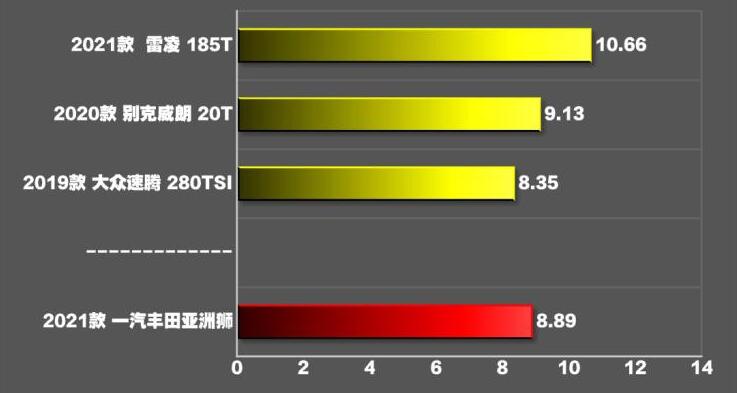 亚洲狮百公里加速几秒?亚洲狮加速测试