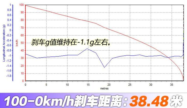 亚洲狮百公里刹车距离几米