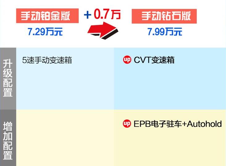 荣威i5手动钻石版与自动铂金版区别