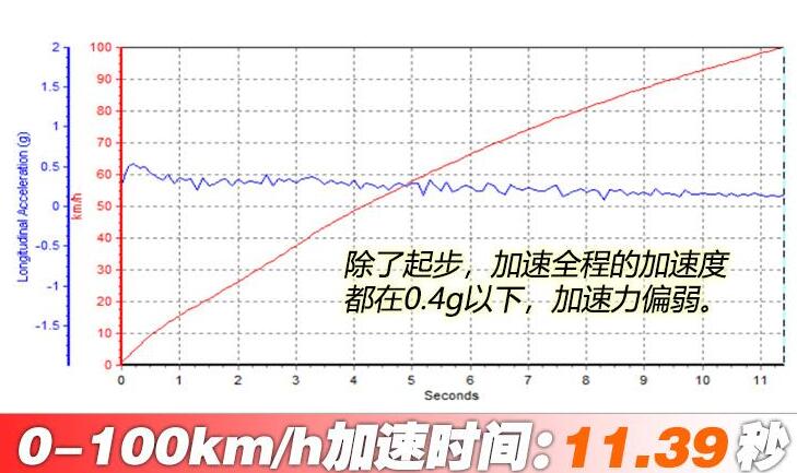 2021款远景X3PRO百公里加速时间几秒？