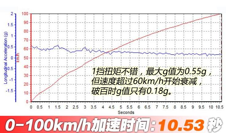 2021款指南者百公里加速时间几秒