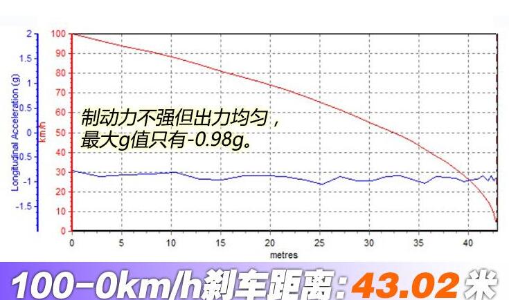 2021款Jeep指南者刹车距离测试