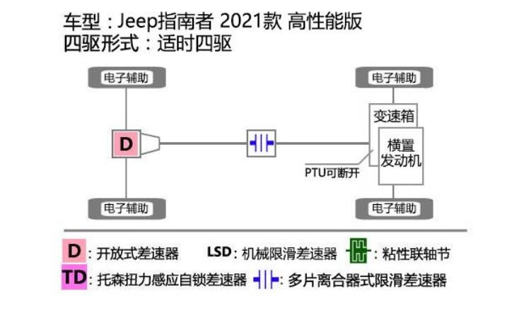 Jeep指南者高性能版四驱介绍