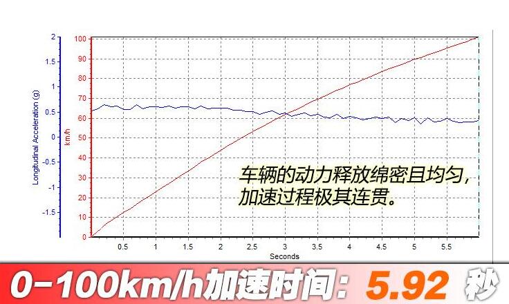 威兰达高性能版测试,威兰达高性能版百公里加速测试