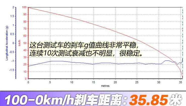 吉利星越L百公里刹车距离测试