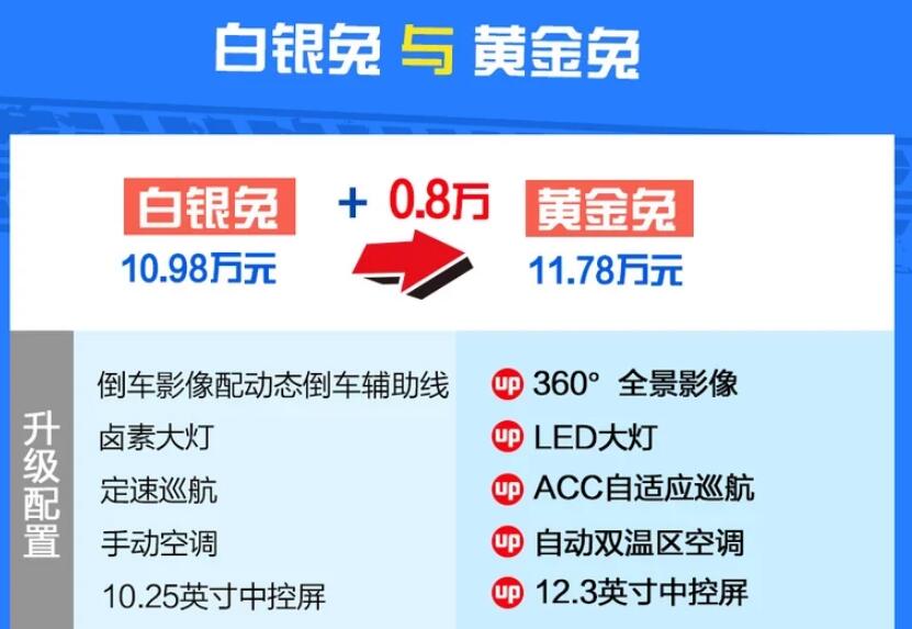 哈弗赤兔白银兔和黄金兔买哪个好