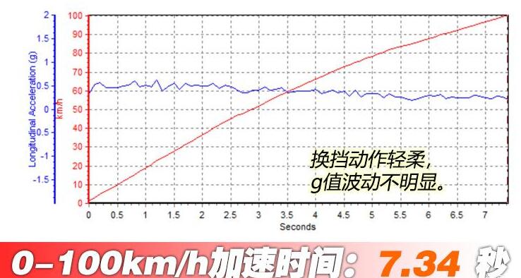 传祺GS4PLUS百公里加速时间几秒