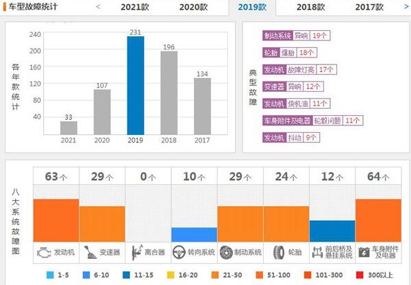 为什么买了E260L后悔了?奔驰E260L的通病有哪些