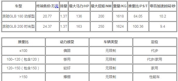 奔驰GLB1.3t动力够用吗?奔驰GLB1.3t相当于多大排量