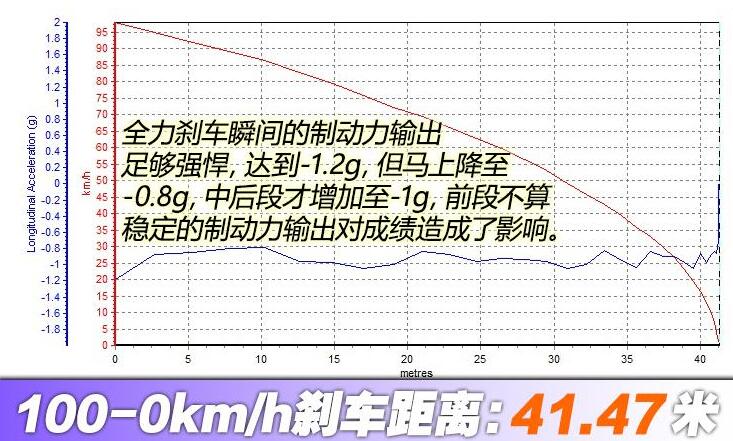 唐DM-i刹车测试,唐DM-i百公里刹车几米