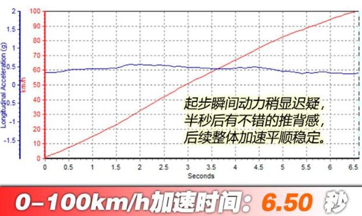 2021款理想one百公里加速时间几秒